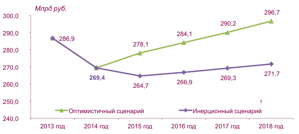 Динамика российского рынка медицинских изделий в 2015-2018 гг. (сценарный прогноз)