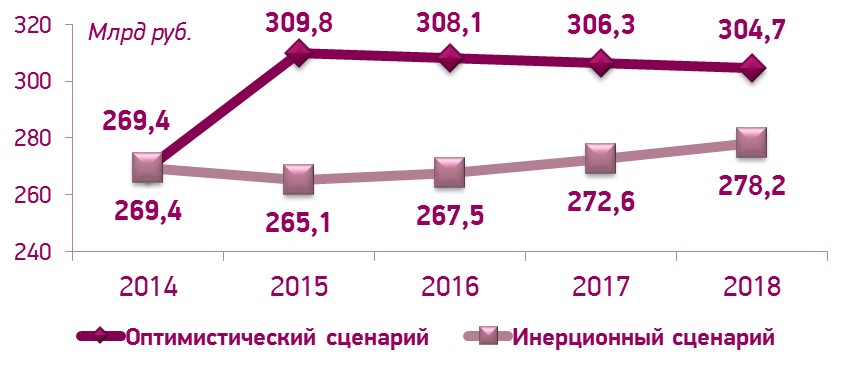 Рисунок 4 – Прогноз развития российского рынка медицинских изделий на 2015-2018 гг. (сценарный прогноз), млрд руб.