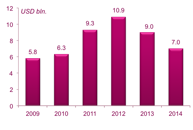 The dynamics of Russian medical device market (billion dollars), 2009-2014