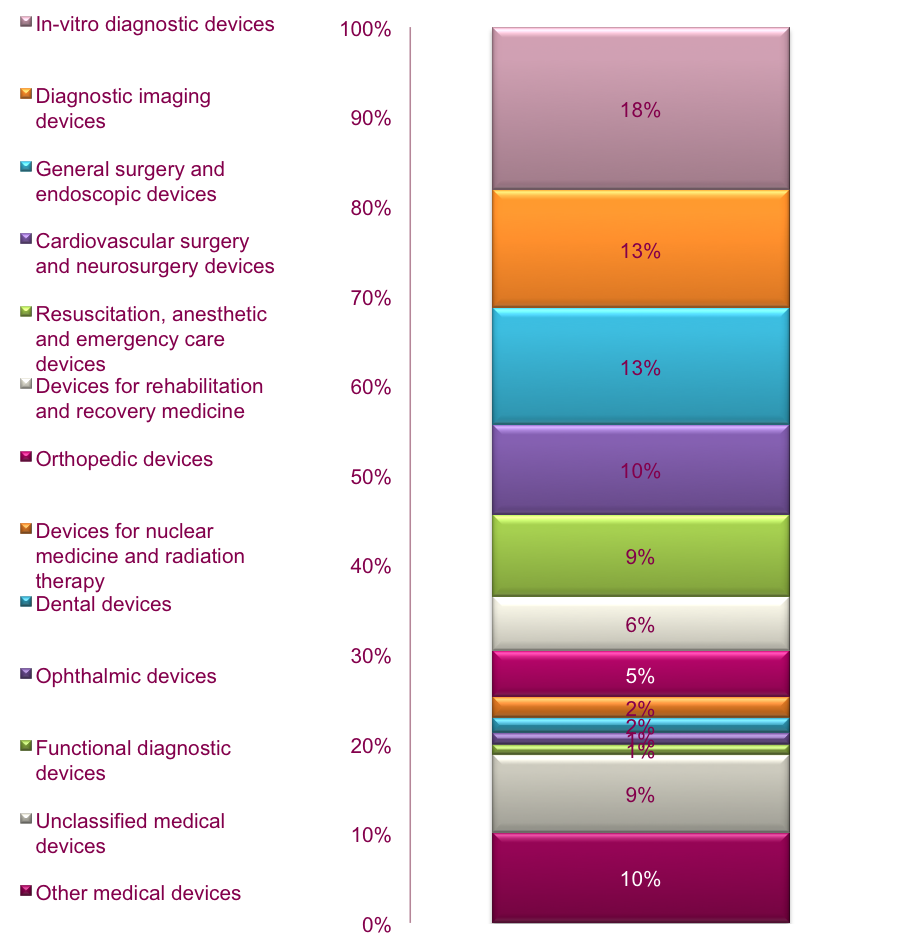 The structure of public procurement by device category in 2014 