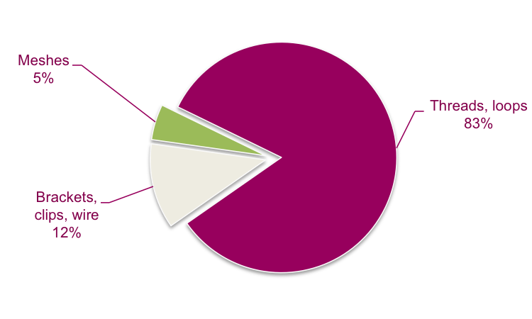 Figure 2 – Structure of public procurement of satures (by type of suture), 2014