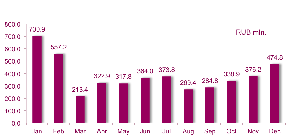 Figure 3 – Value of public contracts for sutures, 2014 