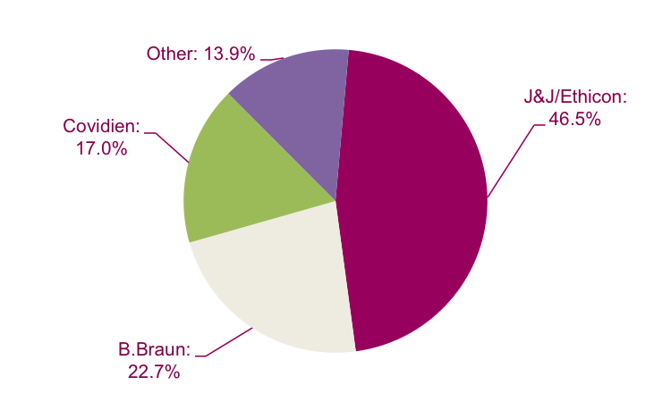 Figure 4. Map of the Russian market of sutures