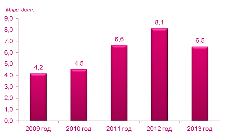 Рисунок 1 – Динамика российского рынка МИ 2009-2013 гг.