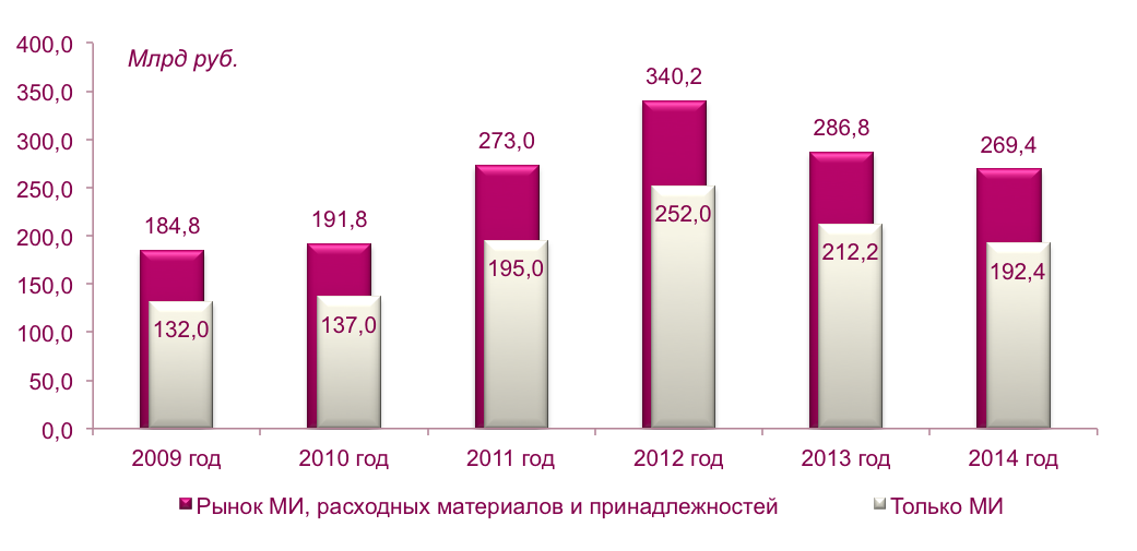 Рисунок 1 – Динамика российского рынка медицинских изделий, 2009-2014 гг. (млрд руб.)