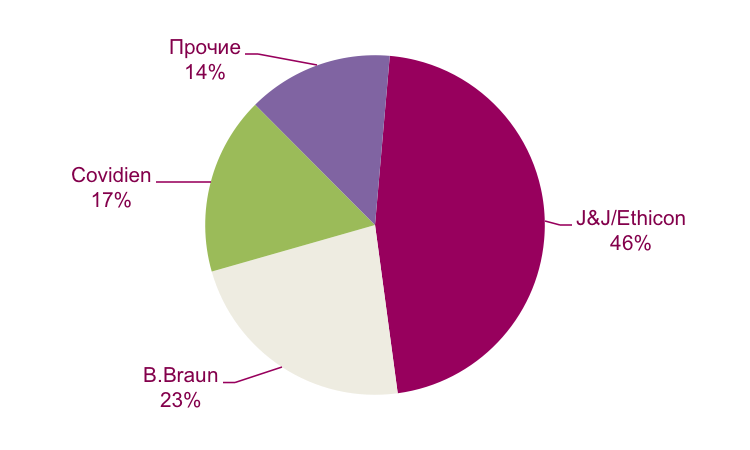 Рисунок 4 – Структура российского рынка шовного материала, 2014 г.