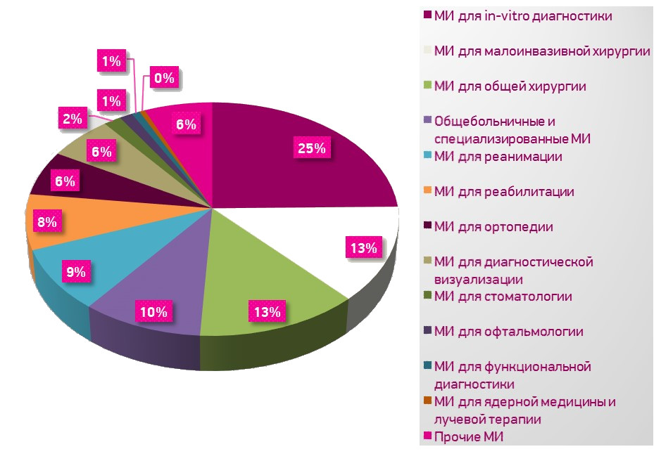 Рисунок 2 – Структура рынка медицинских изделий в 1-ом полугодии 2015 г.